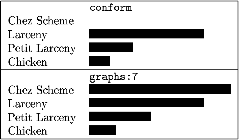 bar chart